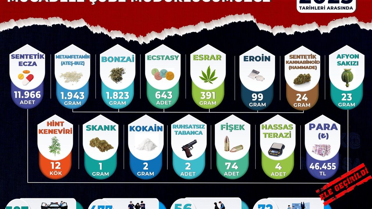 Manisa’da uyuşturucu operasyonları: 56 tutuklama